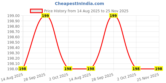 amazon.in pre Marked MDF Cutout 8inch for Clay Art khana ji with mirli Kanha Basuri Pre-Marked Cutout Wooden MDF Shapes 1Pcs Price History Graph from 14 Aug 2025 to 24 Nov 2025