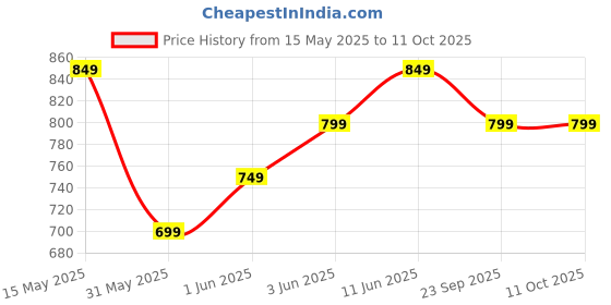 amazon.in Pre-Seasoned Cast Iron Roti, Chapati Tawa, Dosa Tawa with Handle, Dosa Kallu,Tawa Pan, Cast Cookware, Toxin-Free, No Chemical Coating, Black -(26cm/10inch)-A2 Price History Graph from 15 May 2025 to 11 Oct 2025