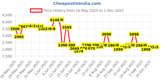 amazon.in pre-seed Fertility Friendly Lubricant | Water Based Lubrification | Fertility Personal Lube | Paraben Free Preseed Lubricanting Gel -40g tube & 9 applicators. pre-seed Price History Graph from 16 May 2025 to 1 Dec 2025