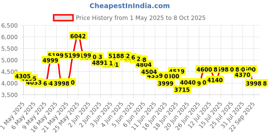 amazon.in pre-seed Lubricant Multi-use, 40-gram tube with 9 applicators (Pack of 2) pre-seed Price History Graph from 1 May 2025 to 8 Oct 2025