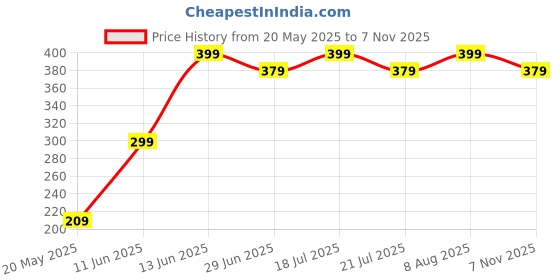 amazon.in pre smart Round Neck Velvet Lycra Stretchable Quarter Sleeve Readymade Saree Blouse for Women Stylish pre smart Price History Graph from 20 May 2025 to 7 Nov 2025