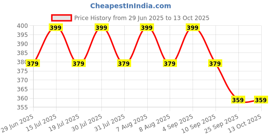 amazon.in pre smart Women's Crush Check Readymade Blouse | Soft Stretchable Fabric | Trendy Top | Ready to Wear Stylish Blouse for Sarees, Skirts & Jeans | Comfortable Fit pre smart Price History Graph from 29 Jun 2025 to 13 Oct 2025