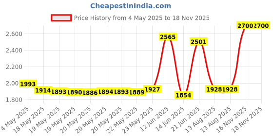 amazon.in Pre-Styling Dryer Attachment Nozzle Replacement for Dyson Airwrap Rotating Curling Barrels Hair Styler Accessories Price History Graph from 4 May 2025 to 17 Nov 2025