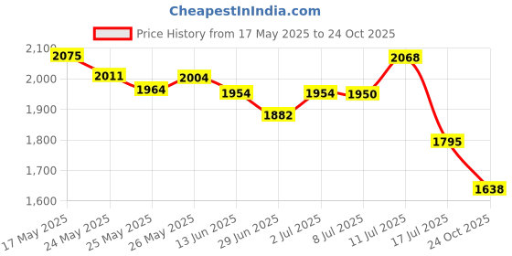 amazon.in mantieqingway Pre-tied Adjustable Zipper Neck Ties for Men 3.15' 'Mens Necktie for Office Graduation School Uniforms mantieqingway Price History Graph from 17 May 2025 to 24 Oct 2025