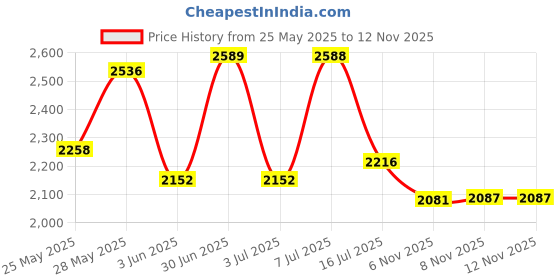 amazon.in qovelly Pre tied Head Scarves 3 Packed Slip On Beanies Chemo Covers Cap for Women qovelly Price History Graph from 25 May 2025 to 12 Nov 2025