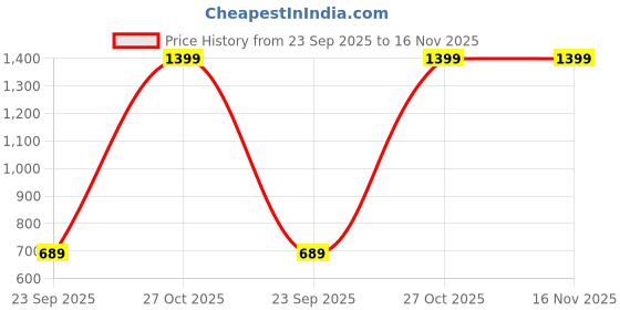 amazon.in electrofizz Pre-Workout SuperCharge Powder for Energy, Power & Laser Focus, 3500 mg Beta-Alanine, 3500 mg Citrulline, 1000 mg Creatine, 300 mg Caffeine (Green Apple)- 400gms electrofizz Price History Graph from 23 Sep 2025 to 16 Nov 2025