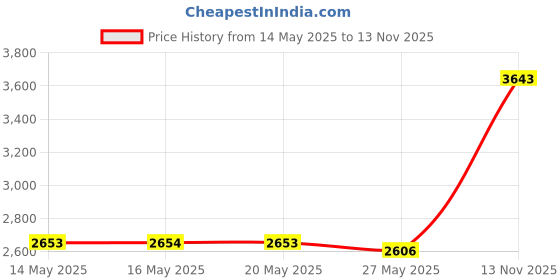 amazon.in Preamer 12 Sockets Clear Acrylic Test Tube Rack for 10ML Test Tubes Price History Graph from 14 May 2025 to 13 Nov 2025