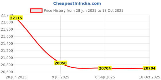 amazon.in PreAsion F1 Grade 1mg-200g Calibration Weight Stainless Steel Calibration Weight Kit with Tweezer for Laboratory and Measurement Industries Price History Graph from 28 Jun 2025 to 18 Oct 2025