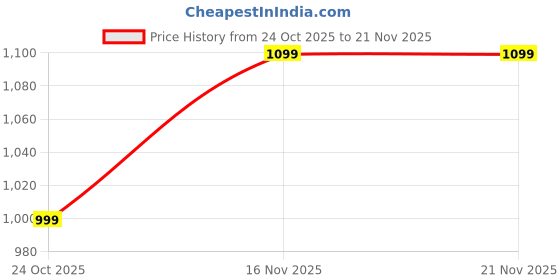 amazon.in PRECHANA nstant Electric Egg Boiler | Automatic Cut Off | Egg Cooker & Steamer for Boiling Up to 4 Eggs Price History Graph from 24 Oct 2025 to 21 Nov 2025