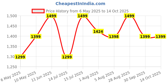 amazon.in PRECHANA Suction FeedingPlates for Babies, Silicone FeedingPlates with Suction Divided, Babies Spoon Fork Set for Toddler Baby Dishes Kids (Elephant with Water Bottle) Price History Graph from 6 May 2025 to 14 Oct 2025