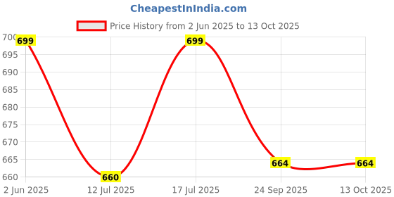 amazon.in PRECHANA Suction FeedingPlates for Babies, Silicone FeedingPlates with Suction Divided, Babies Spoon Fork Set for Toddler Baby Dishes Kids (Monkey) Price History Graph from 2 Jun 2025 to 13 Oct 2025