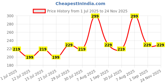 amazon.in custom Precious Arts Bro Red Stone Metal Rakhi Customized to Photo Print Rakhi for Boys & Man custom Price History Graph from 1 Jul 2025 to 23 Nov 2025