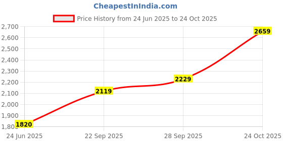 amazon.in Precious Moment I Love You & Love Forever Silver Coin BIS Hallmarked 999 Pure by ACPL available in 10,20,50,100 gram. acpl Price History Graph from 24 Jun 2025 to 24 Oct 2025