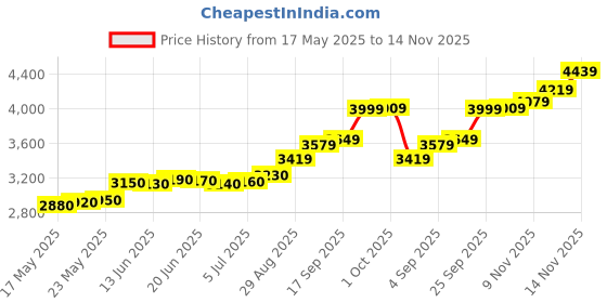 amazon.in acpl Precious Moments BIS Hallmarked 999 Pure Silver Coin Guru Gobind Singh Colorful Design available in 10,20,50,100 gram. acpl Price History Graph from 17 May 2025 to 14 Nov 2025