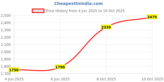 amazon.in acpl Precious Moments BIS Hallmarked 999 Pure Silver Coin Guru Gobind Singh Colorful Design available in 10,20,50,100 gram. acpl Price History Graph from 4 Jun 2025 to 10 Oct 2025