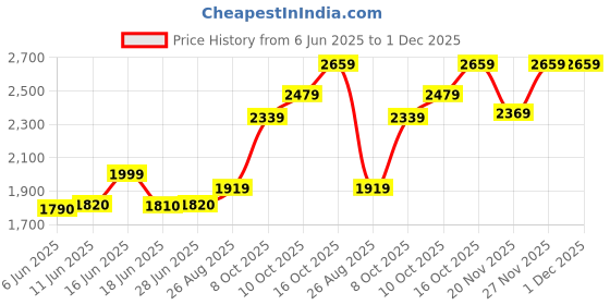 amazon.in acpl Precious Moments BIS Hallmarked 999 Pure Silver Coin Narasimha Colorful Design available in 10,20,50,100 gram. acpl Price History Graph from 6 Jun 2025 to 1 Dec 2025