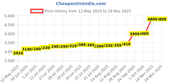 amazon.in acpl Precious Moments BIS Hallmarked 999 Pure Silver Coin Narasimha Colorful Design available in 10,20,50,100 gram. acpl Price History Graph from 12 May 2025 to 17 Nov 2025