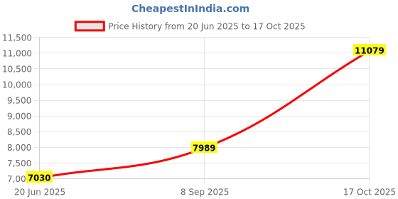 amazon.in acpl Precious Moments BIS Hallmarked 999 Pure Silver Coin Narasimha Colorful Design available in 10,20,50,100 gram. acpl Price History Graph from 20 Jun 2025 to 17 Oct 2025