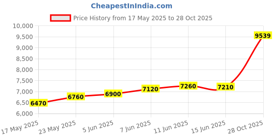 amazon.in precious moments BIS Hallmarked Birthday Gift Flower Shape Personalised 50 Gram Silver Coin 999 Pure by ACPL precious moments Price History Graph from 17 May 2025 to 28 Oct 2025