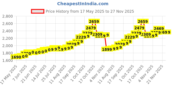 amazon.in Precious Moments BIS Hallmarked Happy Independence Day 999 Pure Silver Coin by ACPL available in 10,20,50,100 gram. acpl Price History Graph from 17 May 2025 to 27 Nov 2025