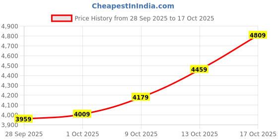 amazon.in Precious Moments BIS Hallmarked Happy Independence Day 999 Pure Silver Coin by ACPL available in 10,20,50,100 gram. acpl Price History Graph from 28 Sep 2025 to 17 Oct 2025