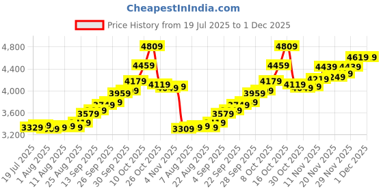 amazon.in Precious Moments BIS Hallmarked Happy Raksha Bandhan (Rakhi) 999 Pure Silver Coin by ACPL available in 10,20,50,100 gram. acpl Price History Graph from 19 Jul 2025 to 29 Nov 2025