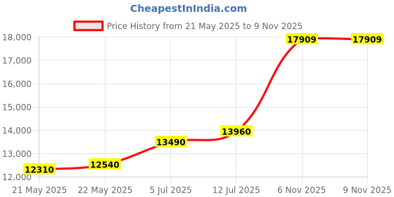 amazon.in precious moments BIS Hallmarked Personalised Anniversary Silver Coin 10/20/50/100 Gram 999 Pure precious moments Price History Graph from 21 May 2025 to 8 Nov 2025