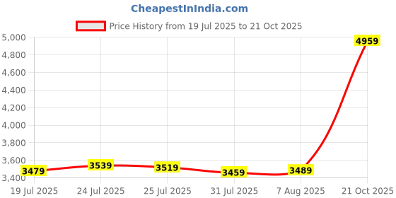 amazon.in precious moments BIS Hallmarked Personalised Anniversary Silver Coin 10/20/50/100 Gram 999 Pure precious moments Price History Graph from 19 Jul 2025 to 21 Oct 2025