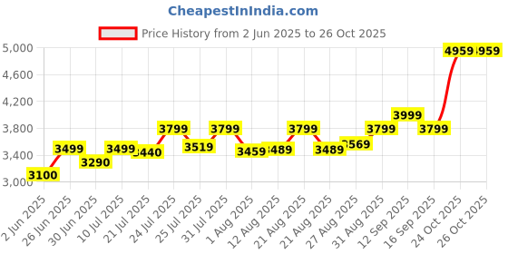 amazon.in precious moments BIS Hallmarked Personalised Happy Birthday 10/20/50/100gm 999 Pure Silver Coin by ACPL precious moments Price History Graph from 2 Jun 2025 to 25 Oct 2025