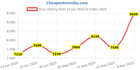 amazon.in precious moments BIS Hallmarked Personalised New Born Baby Boy Silver Square Coin 10/20/50/100 Gram 999 Pure precious moments Price History Graph from 22 Jun 2025 to 9 Nov 2025