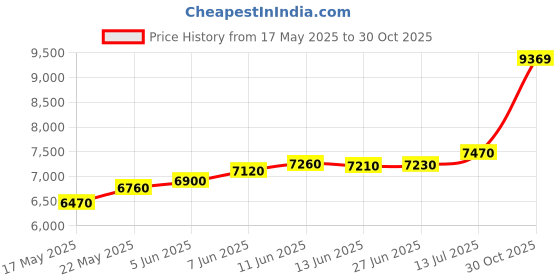 amazon.in precious moments BIS Hallmarked Personalised Newly Married Anniversary beautiful Silver Coin available in 10/20/50/100 Gram 999 Pure by Acpl. precious moments Price History Graph from 17 May 2025 to 30 Oct 2025