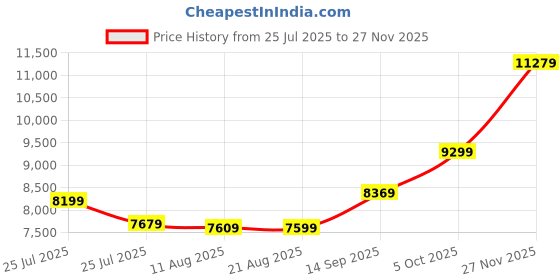 amazon.in precious moments BIS Hallmarked Personalised Newly Married Silver Square Coin 10/20/50/100 Gram 999 Pure precious moments Price History Graph from 25 Jul 2025 to 27 Nov 2025