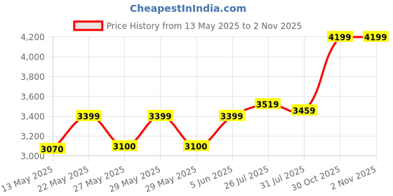 amazon.in precious moments BIS Hallmarked Personalised Thank You 999 Pure Silver Coin by ACPL precious moments Price History Graph from 13 May 2025 to 1 Nov 2025