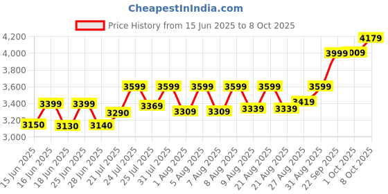 amazon.in acpl Precious Moments BIS Hallmarked Round Shape Ganesh ji Colour Silver Coin Available In 10/20/50/100 Gram. acpl Price History Graph from 15 Jun 2025 to 8 Oct 2025