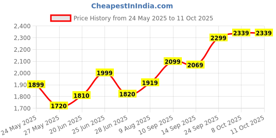 amazon.in acpl Precious Moments BIS Hallmarked Round Shape Laxmi ji Colour Silver Coin Available In 10/20/50/100 Gram. acpl Price History Graph from 24 May 2025 to 10 Oct 2025