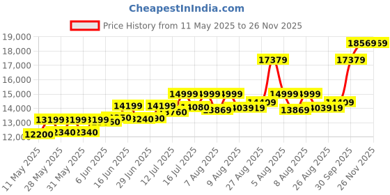 amazon.in acpl Precious Moments BIS Hallmarked Round Shape Laxmi ji Colour Silver Coin Available In 10/20/50/100 Gram. acpl Price History Graph from 11 May 2025 to 26 Nov 2025