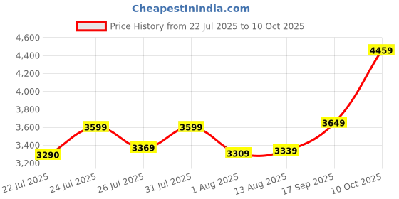 amazon.in acpl Precious Moments BIS Hallmarked Round Shape Laxmi ji Colour Silver Coin Available In 10/20/50/100 Gram. acpl Price History Graph from 22 Jul 2025 to 10 Oct 2025
