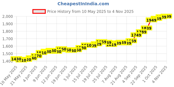 amazon.in acpl Precious Moments BIS Hallmarked Silver Coin 999 Pure Krishna & Laddu Gopal 10 Gram | 20 Gram Coin acpl Price History Graph from 10 May 2025 to 4 Nov 2025