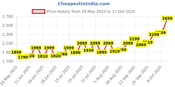 amazon.in acpl Precious Moments BIS Hallmarked Silver Coin Best Father Dad Ever Colorful Design 999 Pure available in 10,20,50,100 gram. acpl Price History Graph from 29 May 2025 to 17 Oct 2025