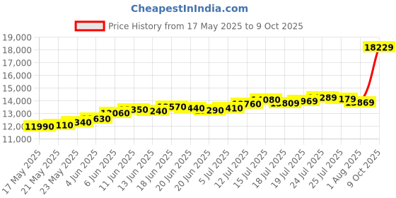 amazon.in acpl Precious Moments BIS Hallmarked Silver Coin Guru Nanak Dev Ji 999 Pure acpl Price History Graph from 17 May 2025 to 9 Oct 2025