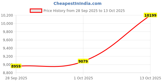 amazon.in acpl Precious Moments BIS Hallmarked Silver Coin Guru Nanak Dev Ji 999 Pure acpl Price History Graph from 28 Sep 2025 to 13 Oct 2025