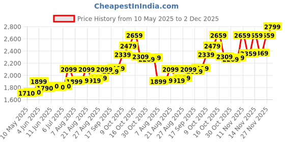 amazon.in acpl Precious Moments BIS Hallmarked Silver Coin Ladoo Gopal Krishna 999 Pure available in 10,20,50,100 gram. acpl Price History Graph from 10 May 2025 to 2 Dec 2025