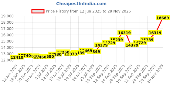 amazon.in acpl Precious Moments BIS Hallmarked Silver Coin Laxmi Ganesha and Saraswati 999 Pure Silver available in 10/20/50/100 gram. acpl Price History Graph from 12 Jun 2025 to 29 Nov 2025