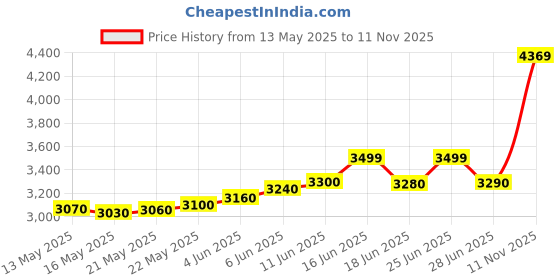amazon.in precious moments BIS Hallmarked Silver Coin Personalised Happy Valentines Day Gift 999 Pure by ACPL available in 10/20/50/100 gram. precious moments Price History Graph from 13 May 2025 to 11 Nov 2025