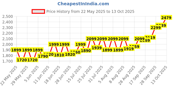 amazon.in acpl Precious Moments BIS Hallmarked Silver Coin Radha and Krishna Playing Flute Colorful Design 999 Pure available in 10,20,50,100 gram. acpl Price History Graph from 22 May 2025 to 13 Oct 2025