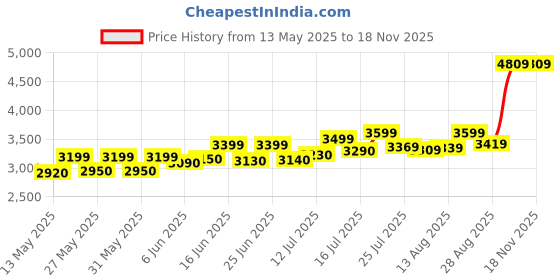amazon.in acpl Precious Moments BIS Hallmarked Silver Sai Baba Coin 10gm | 20gm 999 Pure acpl Price History Graph from 13 May 2025 to 16 Nov 2025