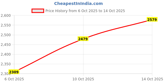 amazon.in acpl Precious Moments Maa Laxmi and Ganesh Ji 999 Pure Silver Coin acpl Price History Graph from 6 Oct 2025 to 10 Oct 2025