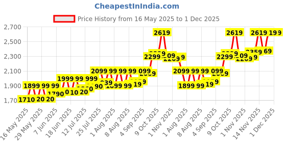 amazon.in Precious Moments Radha Krishna Silver Coin 10 Gram | 20 Gram | 50 Gram | 100 Gram BIS Hallmarked Round Square Flower Shaped 999 Purity with Gift Box by ACPL Price History Graph from 16 May 2025 to 30 Nov 2025