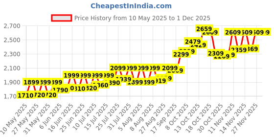 amazon.in Precious Moments Radha Krishna Silver Coin 10 Gram | 20 Gram | 50 Gram | 100 Gram BIS Hallmarked Round Square Flower Shaped 999 Purity with Gift Box by ACPL acpl Price History Graph from 10 May 2025 to 30 Nov 2025