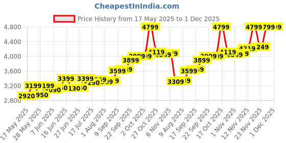 amazon.in Precious Moments Radha Krishna Silver Coin 10 Gram | 20 Gram | 50 Gram | 100 Gram BIS Hallmarked Round Square Flower Shaped 999 Purity with Gift Box by ACPL Price History Graph from 17 May 2025 to 30 Nov 2025